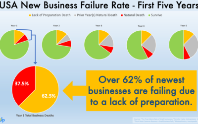 How Economic Developers Can Reduce the New Business Failure Rate