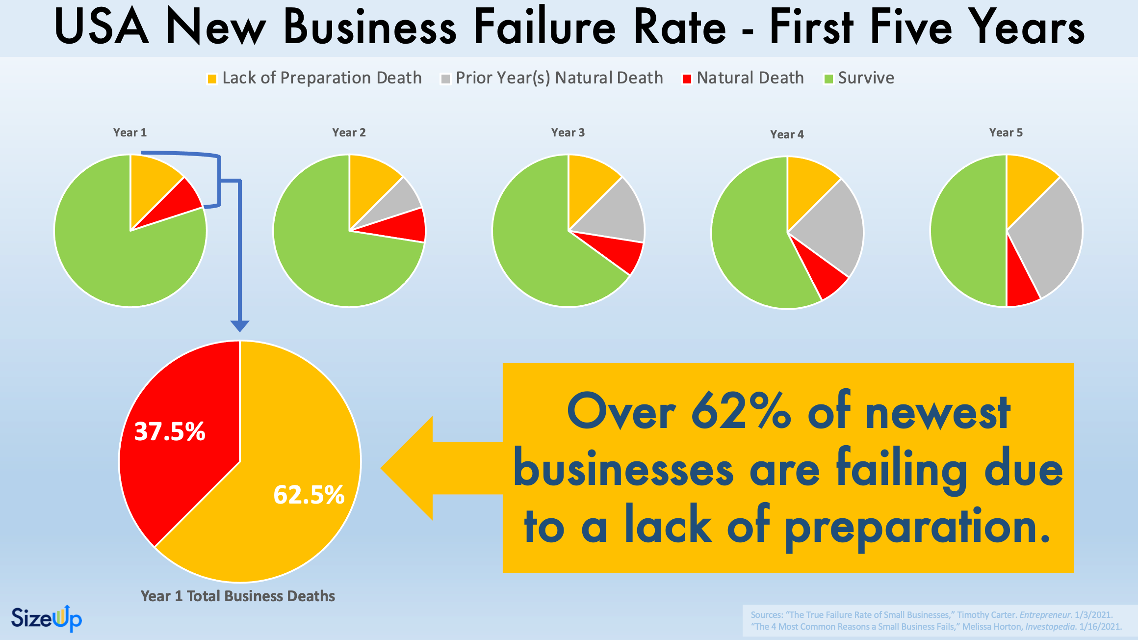 How Economic Developers Can Reduce the New Business Failure Rate SizeUp